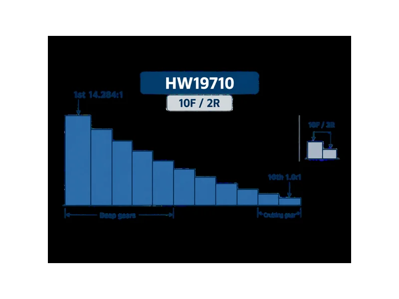 Диапазон передаточных чисел 10-ступенчатой коробки передач HW19710 самосвала HOWO: от первой передачи 14.284:1 до высшей передачи 1.0:1